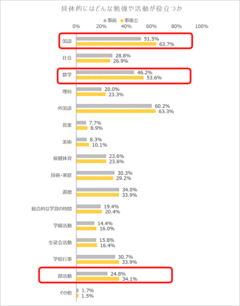 具体的にはどんな勉強や活動が役立つか　国語　事前51.5％　事後63.7％　社会　事前28.8％　事後26.9％　数学　事前46.2％　事後53.6％　理科　事前20.0％　事後23.3％　外国語　事前60.2％　事後63.3％　音楽　事前7.7％　事後8.9％　美術　事前8.3％　事後10.1％　保健体育　事前23.6％　事後23.6％　技術・家庭　事前30.3％　事後29.2％　道徳　事前34.0％　事後　33.9％　総合的な学習の時間　事前19.4％　事後20.4％　学級活動　事前14.4％　事後16.0％　生徒会活動　事前15.8%　事後16.4％　学校行事　事前30.7％　事後33.9％　部活動　事前24.8％　事後34.1％　その他　事前1.7％　事後1.5％