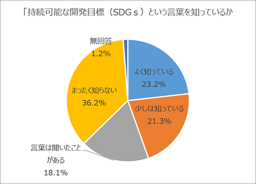 「持続可能な開発目標（SDGｓ）という言葉を知っているか」よく知っている23.2％　少しは知っている21.3％　言葉は聞いたことがある18.1％　まったく知らない36.2％　無回答1.2％
