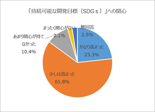 「持続可能な開発目標（SDGｓ）」への関心　かなり高まった23.3％　少しは高まった61.8％　あまり関心が持てなかった10.4％　まったく関心がない2.1％　無回答2.5％