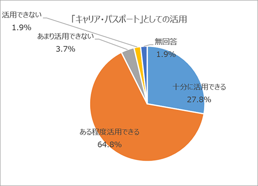 「キャリア・パスポート」としての活用　十分に活用できる27.8％　ある程度活用できる64.8％　あまり活用できない3.7％　活用できない1.9％　無回答1.9％