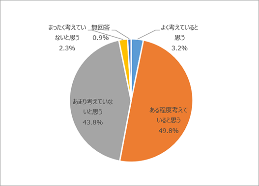 よく考えていると思う3.2％　ある程度考えていると思う49.8％　あまり考えていないと思う43.8％　まったく考えていないと思う2.3％無回答0.9％