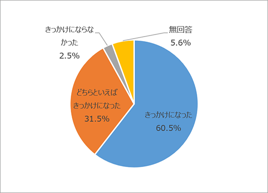 きっかけになった60.5％　どちらかといえばきかけになった31.5％　きかけにならなかった2.5％　無回答5.6％