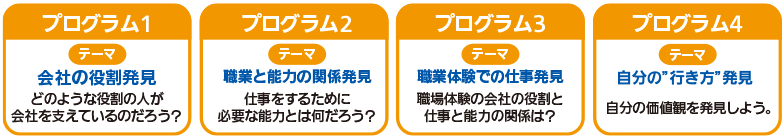 プログラム1 テーマ 会社の役割発見 どのような役割の人が会社を支えているのだろう？  プログラム2 テーマ 職業と能力の関係発見 仕事をするために必要な能力とは何だろう？  プログラム3 テーマ 職業体験での仕事発見 職業体験の会社の役割と仕事と能力の関係は？  プログラム4 テーマ 自分の”行き方”発見 自分の価値観を発見しよう。