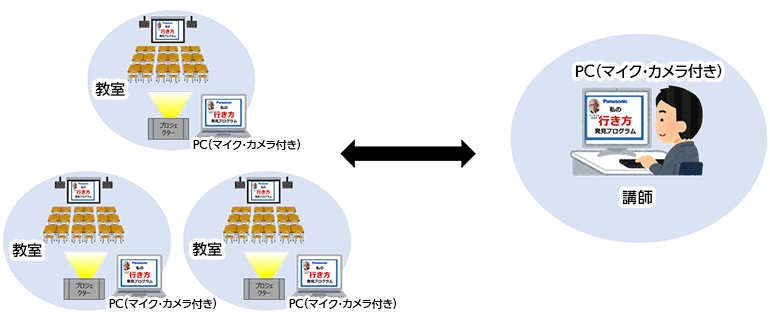 講師と各教室をつないだオンライン授業の図