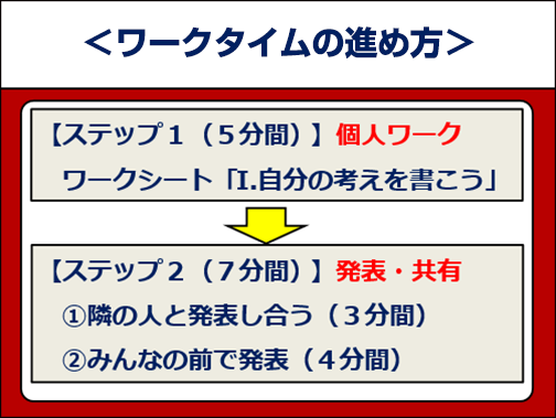 ワークタイムの進め方　ステップ1（5分間）個人ワーク　ワークシート「Ⅰ.自分の考えを書こう」→ステップ2（7分間）発表・共有➀隣の人と発表し合う（3分間）②みんなの前で発表（4分間）