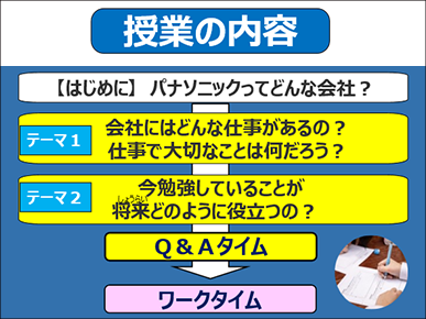 授業の内容　はじめに　パナソニックってどんな会社　テーマ1　会社にはどんな仕事があるの？　仕事で大切なことは何だろう？テーマ2　今勉強していることが将来どのように役立つの？　Ｑ＆Ａタイム　ワークタイム