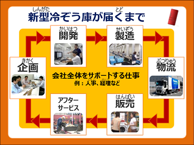 新型冷蔵庫が届くまで　「企画」「開発」「製造」「物流」「販売」「アフターサービス」会社全体をサポートする仕事　例　人事、経理など
