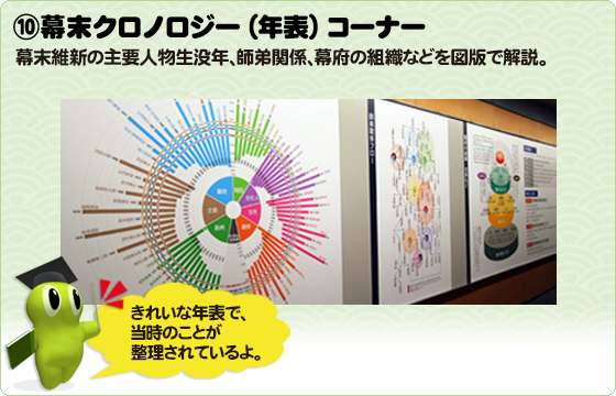 ⑩幕末クロノロジー（年表）コーナー　幕末維新の主要人物生没年、師弟関係、幕府の組織などを図版で解説