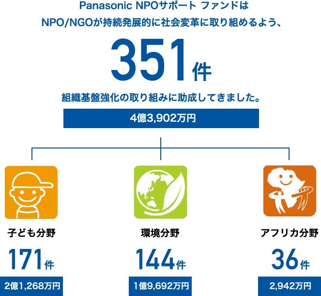 Panasonic NPOサポート ファンドはNPO/NGOが持続発展的に社会変革に取り組めるよう、351件の組織基盤強化の取り組みに助成してきました。(4億3,902万円)。 その内訳は、子ども分野が171件(2億1,268万円)、環境分野が144件(1億9,692万円)、アフリカ分野が36件(2,942万円)です。
