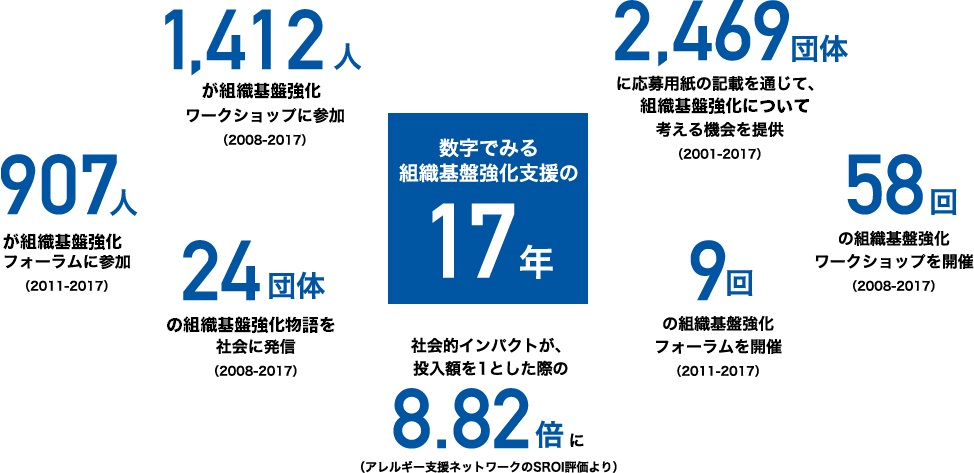 「数字でみる組織基盤強化支援の17年」 1,412人が組織織基盤強化ワークショップに参加(2008-2017)/2,469団体に応募用紙の記載を通じて、組織織基盤強化について考える機会を提供(2001-2017)/907人が組織織基盤強化フォーラムに参加(2011-2017)/58回の組織基盤強化ワークショップを開催(2008-2017)/24団体の組織織基盤強化物語を社会に発信(2008-2017)/9回の組織基盤強化フォーラムを開催(2011-2017)/社会的インパクトが、投入額を1とした際の8.82倍に(アレルギー支援ネットワークのSROI評価より)