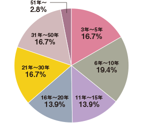3年〜5年16.7%/6年〜10年19.4%/11年〜15年13.9%/16年〜20年13.9%/21年〜30年16.7%/31年〜50年16.7%/51年〜2.8%