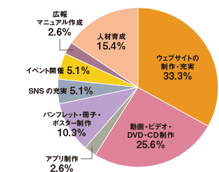 ウェブサイトの制作・充実33.3%/動画・ビデオ・DVD・CD制作25.6%/アプリ制作2.6%/パンフレット・冊子・ポスター制作10.3%/SNSの充実5.1%/イベント開催5.1%/広報マニュアル作成2.6%/人材育成15.4%