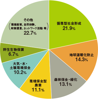 循環型社会形成21.9%/地球温暖化防止14.3%/森林保全・緑化13.1%/環境保全型農業11.1%/大気・水・土壌環境保全10.2%/野生生物保護6.7%/その他(環境教育、自然体験、政策提言、ネットワーク活動 等)22.7%