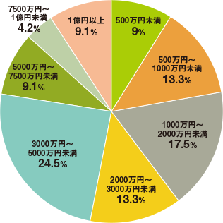 500万円未満9%/500万円〜1000万円未満13.3%/1000万円〜2000万円未満17.5%/2000万円〜3000万円未満13.3%/3000万円〜5000万円未満24.5%/5000万円〜7500万円未満9.1%/7500万円〜1億円未満4.2%/1億円以上9.1%