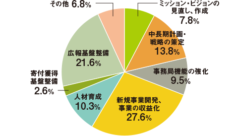 ミッション・ビジョンの見直し、作成7.8%/中長期計画・戦略の策定13.8%/事務局機能の強化9.5%/新規事業開発、事業の収益化27.6%/人材育成10.3%/寄付獲得基盤整備2.6%/広報基盤整備21.6%/その他6.8%