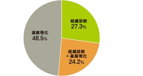 組織診断27.3%/組織診断+基盤強化24.2%/基盤強化48.5%