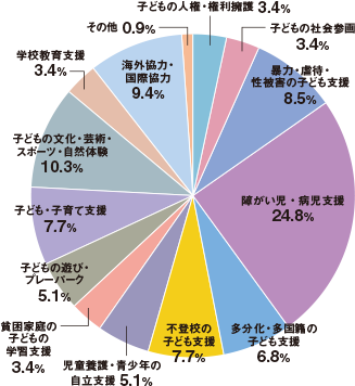 子どもの人権・権利擁護3.4%/子どもの社会参画3.4%/暴力・虐待・性被害の子ども支援8.5%/障がい児・病児支援24.8%/多分化・多国籍の子ども支援6.8%/不登校の子ども支援7.7%/児童養護・青少年の自立支援5.1%/貧困家庭の子どもの学習支援3.4%/子どもの遊び・プレーパーク5.1%/子ども・子育て支援7.7%/子どもの文化・芸術・スポーツ・自然体験10.3%/学校教育支援3.4%/海外協力・国際協力9.4%/その他0.9%