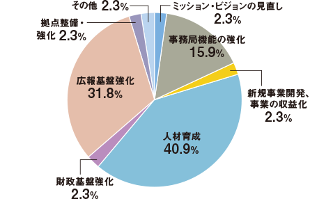 ミッション・ビジョンの見直し2.3%/事務局機能の強化15.9%/新規事業開発、事業の収益化2.3%/人材育成40.9%/財政基盤強化2.3%/広報基盤強化31.8%/拠点整備・強化2.3%/その他2.3%