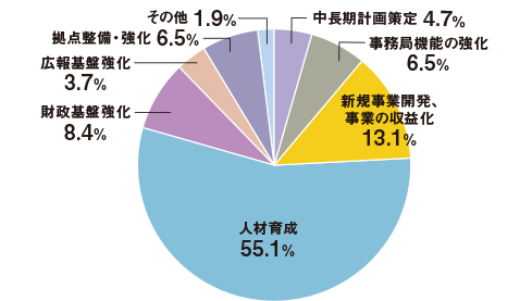 中長期計画策定4.7%、事務局機能の強化6.5%、新規事業開発、事業の収益化13.1%、人材育成55.1%、財政基盤強化8.4%、広報基盤強化3.7%、拠点整備・強化6.5%、その他1.9%