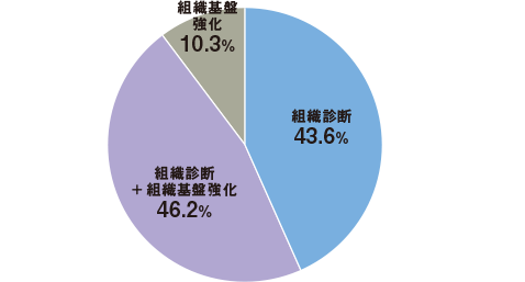 組織診断43.6%/組織診断+組織基盤強化46.2%/組織基盤強化10.3%