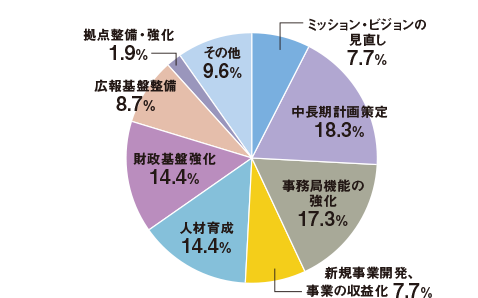 ミッション・ビジョンの見直し7.7%/中長期計画策定18.3%/事務局機能の強化17.3%/新規事業開発、事業の収益化7.7%/人材育成14.4%/財政基盤強化14.4%/広報基盤整備8.7%/拠点整備・強化1.9%/その他9.6%