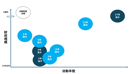 申請時の財政規模と活動年数の図