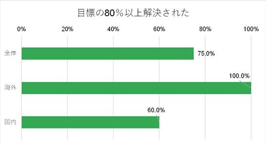 目標の80％以上解決された割合：全体（75.0％）、海外（100%）、国内（60.0％）