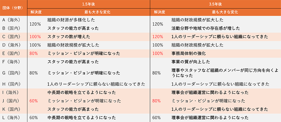 団体ごとの課題の解決度と組織の変化：【[A（海外）の団体（分野）は、1.5年後では解決度120%、最も大きな変化としては「組織の財源が多様化した」、3.5年後では解決度120%、最も大きな変化は「組織の財政規模が拡大した」]、B（国内）の団体（分野）は、1.5年後では解決度120%、最も大きな変化としては「スタッフの能力が高まった」、3.5年後では解決度120%、最も大きな変化は「活動分野や地域での存在感が増した」]、[C（国内）の団体（分野）は、1.5年後では解決度100%、最も大きな変化としては「スタッフの数が増えた」、3.5年後では解決度120%、最も大きな変化は「1人のリーダーシップに頼らない組織になっていった」]、D（海外）の団体（分野）は、1.5年後では解決度100%、最も大きな変化としては「組織の財政規模が拡大した」、3.5年後では解決度100%、最も大きな変化は「組織の財政規模が拡大した」]、[E（国内）の団体（分野）は、1.5年後では解決度80%、最も大きな変化としては「ミッション・ビジョンが明確になった」、3.5年後では解決度100%、最も大きな変化は「事務局体制の強化」]、F（海外）の団体（分野）は、1.5年後では解決度80%、最も大きな変化としては「スタッフの能力が高まった」、3.5年後では解決度80%、最も大きな変化は「事業の質が向上した」]、[G（国内）の団体（分野）は、1.5年後では解決度80%、最も大きな変化としては「ミッション・ビジョンが明確になった」、3.5年後では解決度80%、最も大きな変化は「理事やスタッフなど組織のメンバーが同じ方向を向くようになった」]、H（国内）の団体（分野）は、1.5年後では解決度80%、最も大きな変化としては「1人のリーダーシップに頼らない組織になってきた」、3.5年後では解決度80%、最も大きな変化は「1人のリーダーシップに頼らない組織になってきた」]、[I（海外）の団体（分野）は、1.5年後では解決度60%、最も大きな変化としては「中長期の戦略を立てるようになった」、3.5年後では解決度80%、最も大きな変化は「理事会が組織運営に関わるようになった」]、J（国内）の団体（分野）は、1.5年後では解決度60%、最も大きな変化としては「ミッション・ビジョンが明確になった」、3.5年後では解決度80%、最も大きな変化は「ミッション・ビジョンが明確になった」]、[K（国内）の団体（分野）は、1.5年後では解決度60%、最も大きな変化としては「スタッフの能力が高まった」、3.5年後では解決度80%、最も大きな変化は「1人のリーダーシップに頼らない組織になってきた」]、L（海外）の団体（分野）は、1.5年後では解決度60%、最も大きな変化としては「中長期の戦略を立てるようになった」、3.5年後では解決度60%、最も大きな変化は「理事会が組織運営に関わるようになった」]】