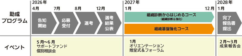 助成プログラム【2026年 4月：告知開始、7月：応募受付、8月：選考、12月：選考結果公表／2027年：組織診断からはじめるコース（組織診断＆強化）（1月から12月）、組織基盤強化コース（1月から12月）、2028年 1月：完了報告書提出】 イベント【2026年 5月から6月：サポートファンド個別相談会、2027年 1月：オリエンテーション 贈呈式&フォーラム、2028年 2月から3月：成果報告会】
