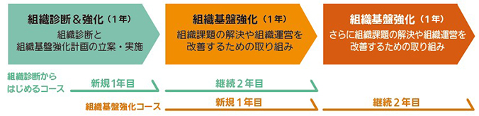 ・組織診断からはじめるコース【新規1年目：組織診断＆強化（1年）組織診断と組織基盤強化計画の立案・実施、継続2年目：組織基盤強化（1年）組織課題の解決や組織運営を改善するための取り組み】 ・組織基盤強化コース【新規1年目：組織基盤強化（1年）組織課題の解決や組織運営を改善するための取り組み、継続2年目：組織基盤強化（1年）さらに組織課題の解決や組織運営を改善するための取り組み】
