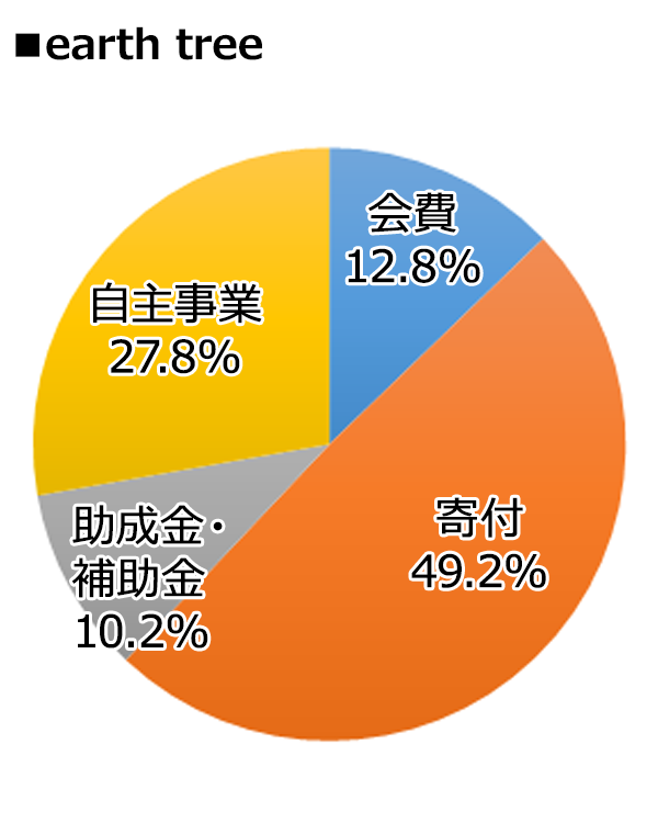 earth tree 2023年度決算内訳 [会費：12.8%、寄付：49.2%、助成金・補助金：10.2%、自主事業：27.8%]