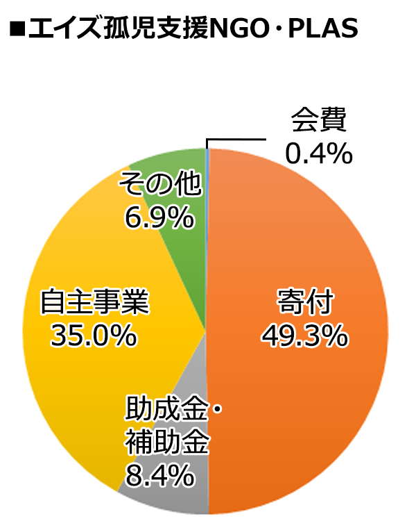 エイズ孤児支援NGO・PLAS 2023年度決算内訳 [会費：0.4%、寄付：49.3%、助成金・補助金：8.4%、自主事業：35.0%、その他：6.9%]