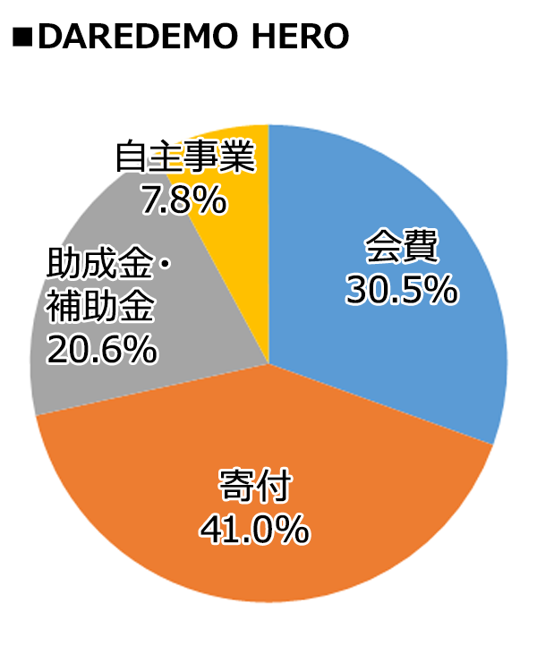 DAREDEMO HERO 2024年度決算内訳 [会費：30.5%、寄付：41.0%、助成金・補助金：20.6%、自主事業：7.8%]