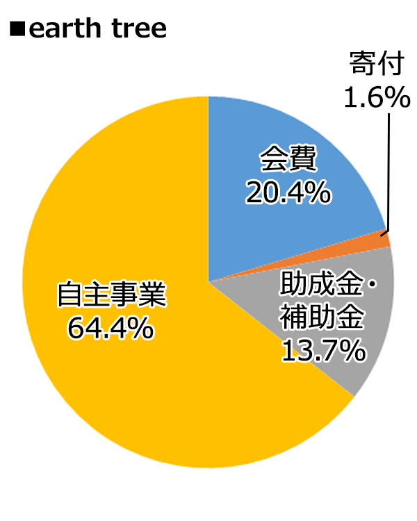 earth tree 2024年度決算内訳 [会費：20.4%、寄付：1.6%、助成金・補助金：13.7%、自主事業：64.4%]