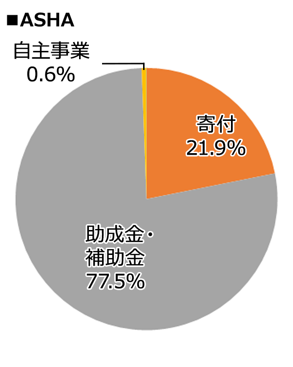 ASHA 2024年度決算内訳 [寄付：21.9%、助成金・補助金：77.5%、自主事業：0.6%]