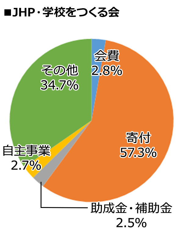 JHP・学校をつくる会 2024年度決算内訳 [会費：2.8%、寄付：57.3%、助成金・補助金：2.5%、自主事業：2.7%、その他：34.7%]