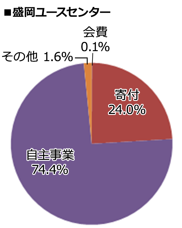 盛岡ユースセンター 2024年度決算内訳 [会費：0.1%、寄付：24.0%、自主事業：74.4%、その他：1.6%]