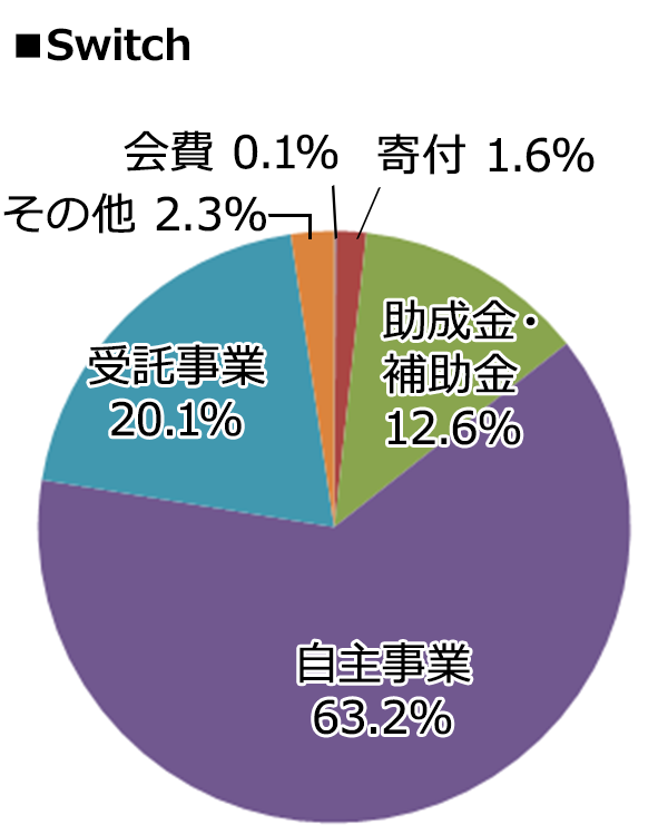 Switch 2024年度決算内訳 [会費：0.1%、寄付：1.6%、助成金・補助金：12.6%、自主事業：63.2%、受託事業：20.1%、、その他：2.3%]