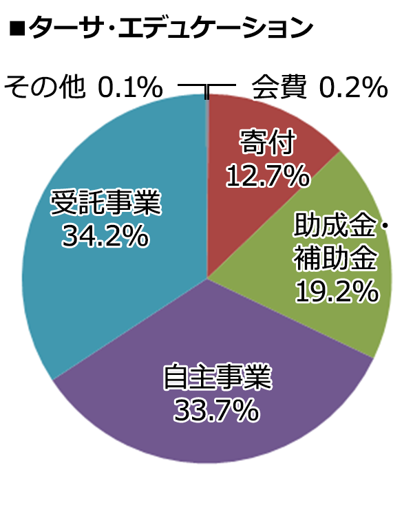 ターサ・エデュケーション 2024年度決算内訳 [会費：0.2%、寄付：12.7%、助成金・補助金：19.2%、自主事業：33.7%、受託事業：34.2%、その他：0.1%]