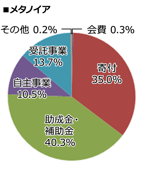 メタノイア 2024年度決算内訳 [会費：0.3%、寄付：35.0%、助成金・補助金：40.3%、自主事業：10.5%、受託事業：13.7%、その他：0.2%]