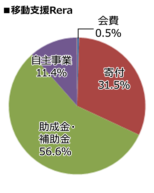 活動支援Rera 2024年度決算内訳 [会費：0.5%、寄付：31.5%、助成金・補助金：56.6%、自主事業：11.4%]