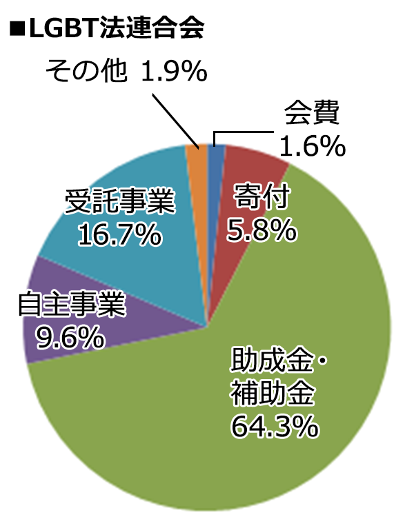 LGBT法連合会 2024年度決算内訳 [会費：1.6%、寄付：5.8%、助成金・補助金：64.3%、自主事業：9.6%、受託事業：16.7%、その他：1.9%]