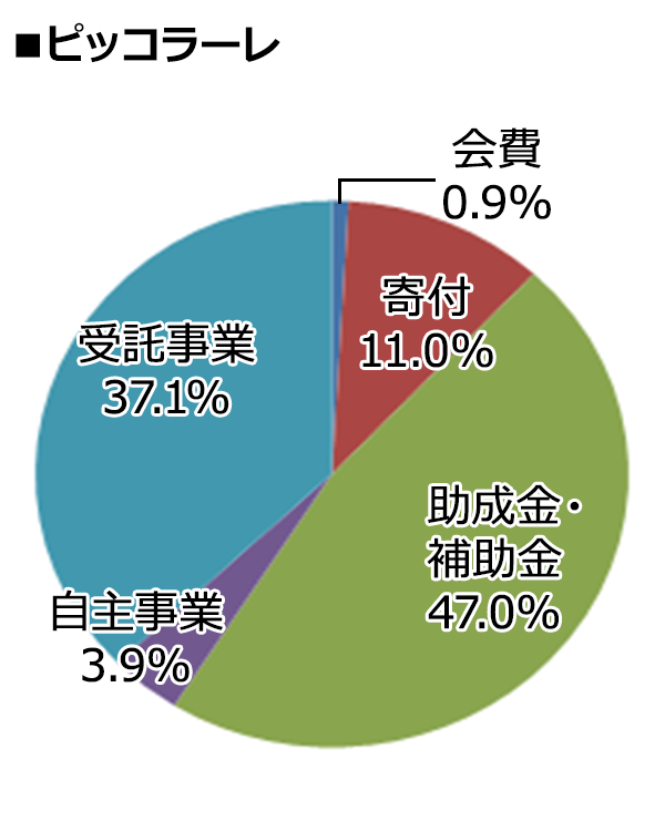 ピッコラーレ 2024年度決算内訳 [会費：0.9%、寄付：11.0%、助成金・補助金：47.0%、自主事業：3.9%、受託事業：37.1%]