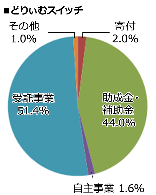 どりぃむスイッチ 2024年度決算内訳 [寄付：2.0%、助成金・補助金：44.0%、自主事業：1.6%、受託事業：51.4%、その他：1.0%]