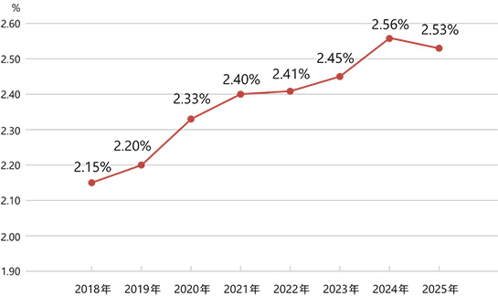 日本地域における障がい者雇用率の推移を示す折れ線グラフ。2018年から2025年にかけて、2.15％、2.20％、2.33％、2.40％、2.41％、2.45％、2.56％、2.53%。（各年6月1日時点の数値）。