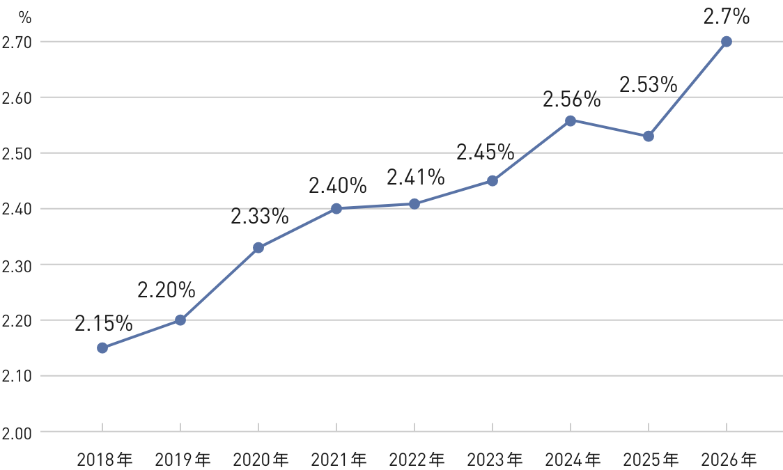 日本地域における障がい者雇用率の推移を示す折れ線グラフ。2018年から2026年にかけて、2.15％、2.20％、2.33％、2.40％、2.41％、2.45％、2.56％、2.53% 、2.7% 。（各年6月1日時点の数値）。