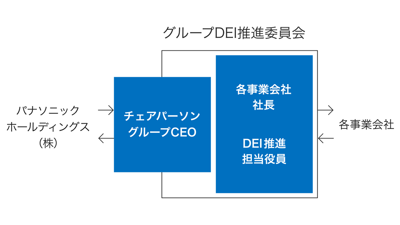 図版:グループDEI推進委員会は、グループCEOがチェアパーソンを務め、各事業会社社長とDEI推進担当役員が参加します。グループCEOがパナソニック ホールディングス株式会社から寄せられた声を、各事業会社社長とDEI推進担当役員はそれぞれの事業会社からの声を共有。決定事項を各方面にフィードバックし、対処すべきDEI課題についてグループ共通の取り組みとして推進していきます。