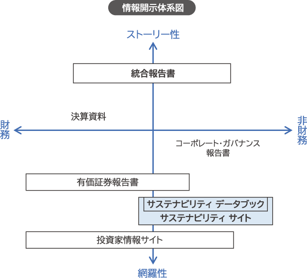 情報開示体系図