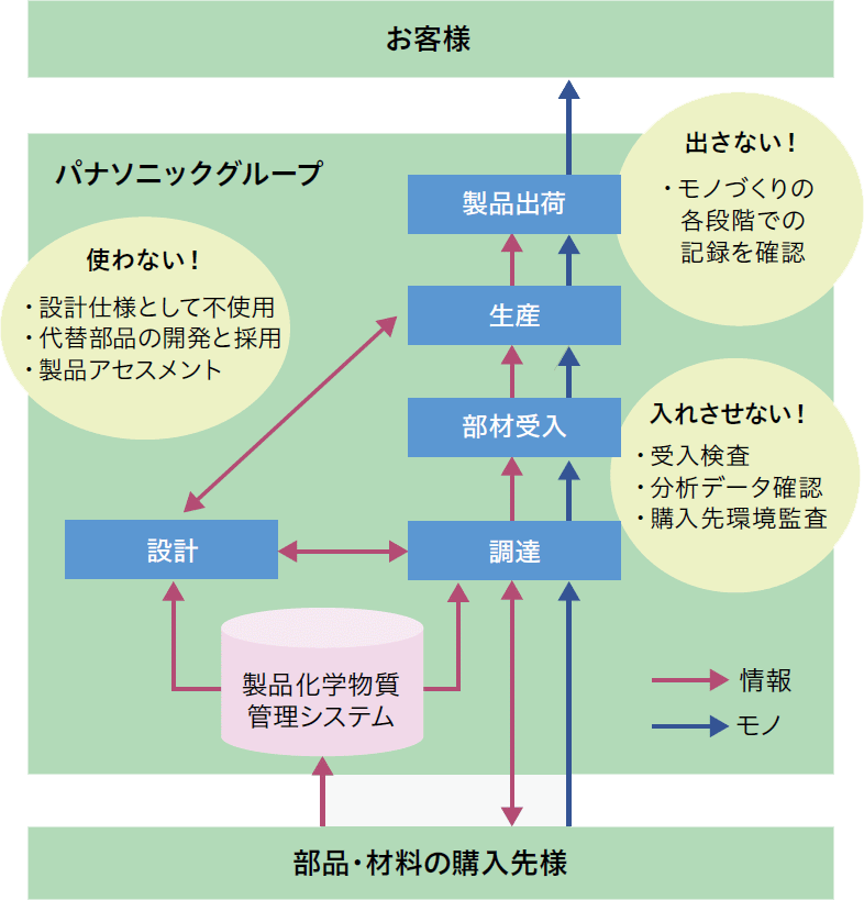 特定化学物質の管理体制:製品設計から出荷検査に至る生産活動の各過程で、特定の化学物質を「入れさせない(受入検査・分析データ確認・購入先様環境監査)!使わない(設計仕様として不使用・代替部品の開発と採用・製品アセスメント)!出さない(モノづくりの各段階での記録を確認)!」取り組みを展開。