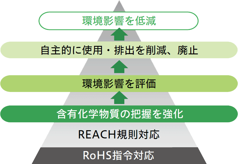 化学物質環境影響削減の取り組みプロセス:EU RoHS指令などの法令順守はもちろん、(1)含有される有害性物質の把握に努め、(2)環境影響を評価し、(3)化学物質による環境リスクが懸念される場合には自主的に使用・排出を削減、廃止することによって、当社製品に起源する環境への影響を低減